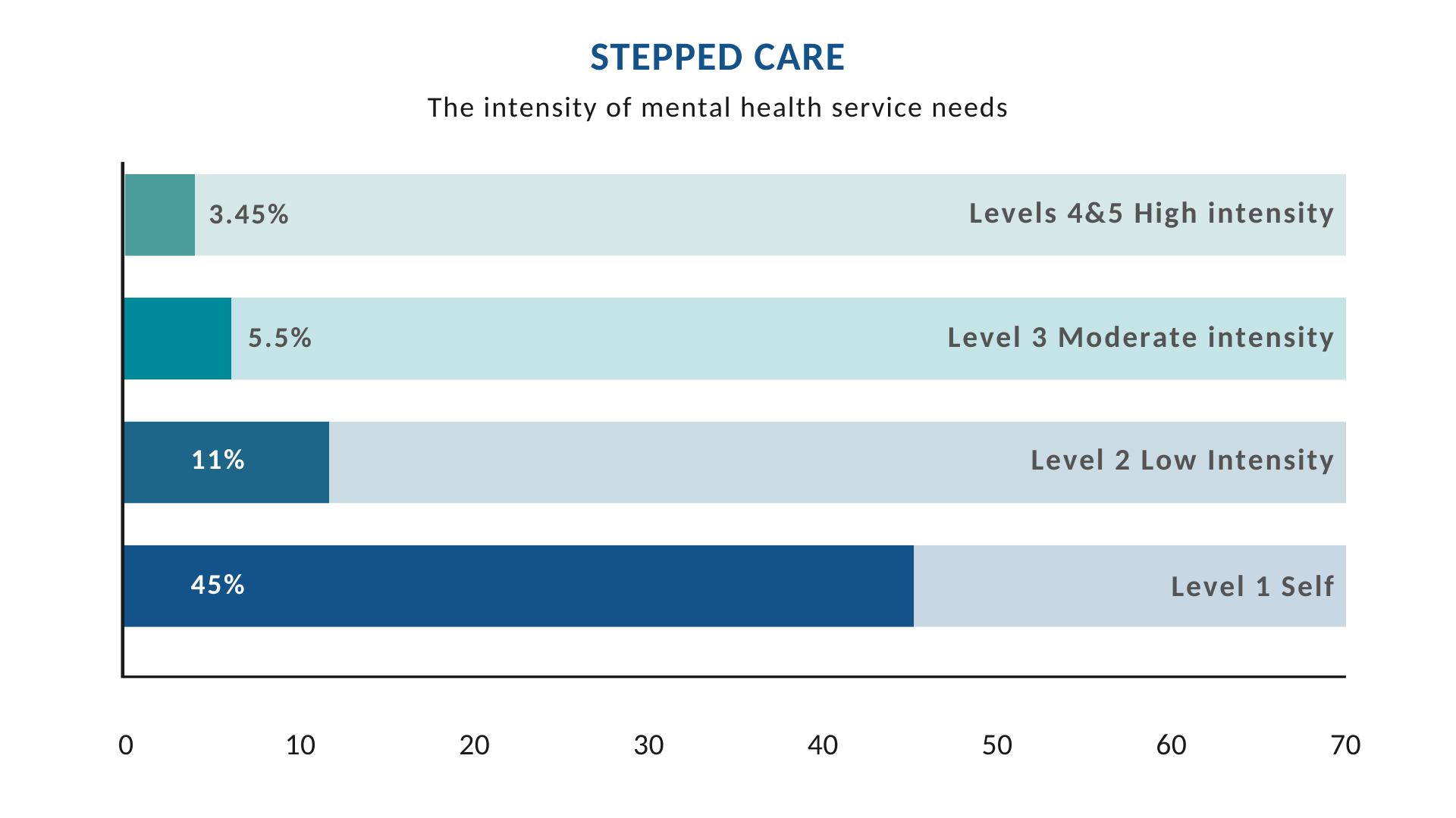 Stepped Care: The intensity of Mental Health Service Needs. 3.5% Levels 4 and 5 High Intensity. 5.5% Level 3 Moderate Intensity. 11% Level 2 Low Intensity. 45% Level 1 Self