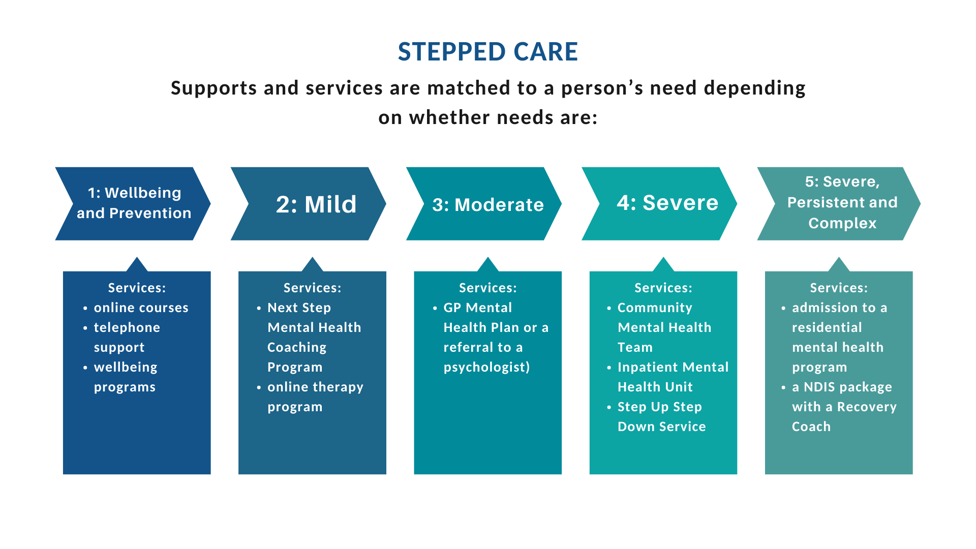 An infographic of the spectrum of stepped care and services available at each level